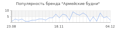 Популярность армейские будни