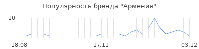 Популярность армения