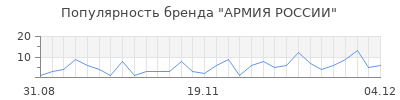 Популярность армия россии
