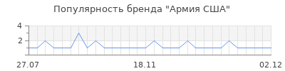 Популярность Армия США