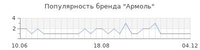 Популярность армоль