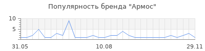 Популярность армос