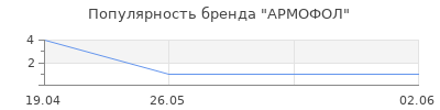 Популярность АРМОФОЛ