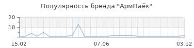 Популярность АрмПаёк