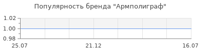 Популярность армполиграф