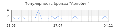 Популярность арнебия