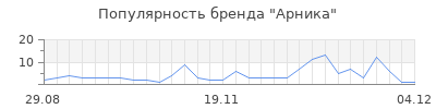 Популярность арника