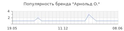 Популярность арнольд о