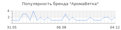 Популярность аромавятка