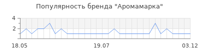Популярность аромамарка