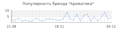 Популярность ароматика