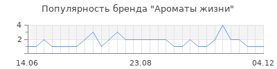 Популярность ароматы жизни