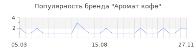 Популярность аромат кофе