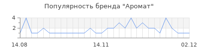 Популярность аромат