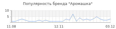 Популярность аромашка
