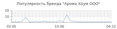 Популярность арома хоум ооо