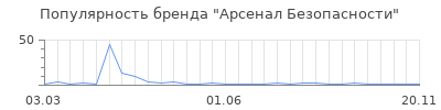 Популярность арсенал безопасности