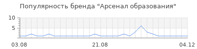 Популярность арсенал образования