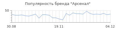 Популярность арсенал