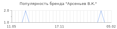 Популярность арсеньев в к