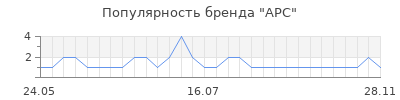 Популярность арс
