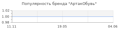 Популярность АртакОбувь