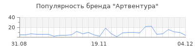 Популярность артвентура