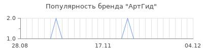 Популярность артгид