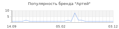 Популярность артей
