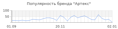 Популярность артекс