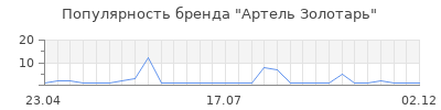 Популярность Артель Золотарь