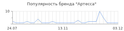 Популярность артесса