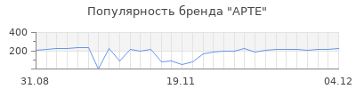 Популярность арте
