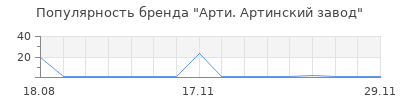 Популярность Арти. Артинский завод