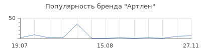 Популярность Артлен
