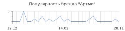Популярность артми