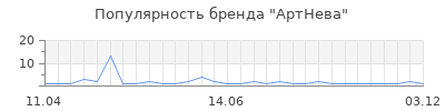Популярность артнева