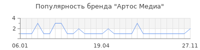 Популярность артос медиа