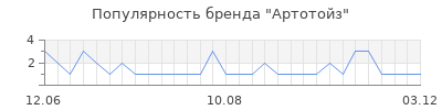 Популярность артотойз