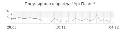 Популярность артпласт