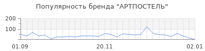 Популярность артпостель