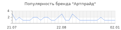 Популярность Артпрайд