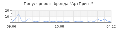 Популярность АртПринт