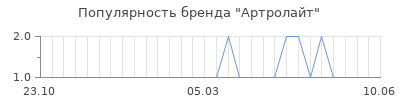 Популярность Артролайт