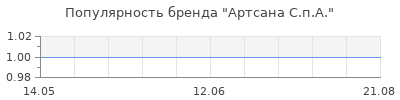 Популярность Артсана С.п.А.