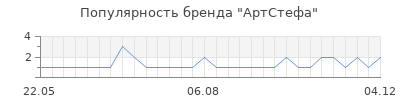 Популярность АртСтефа