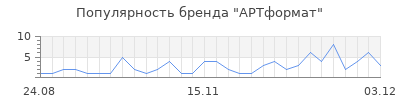 Популярность артформат