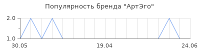 Популярность артэго