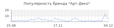 Популярность арт деко