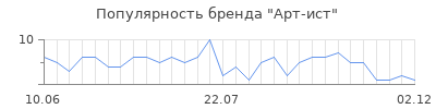 Популярность Арт-ист